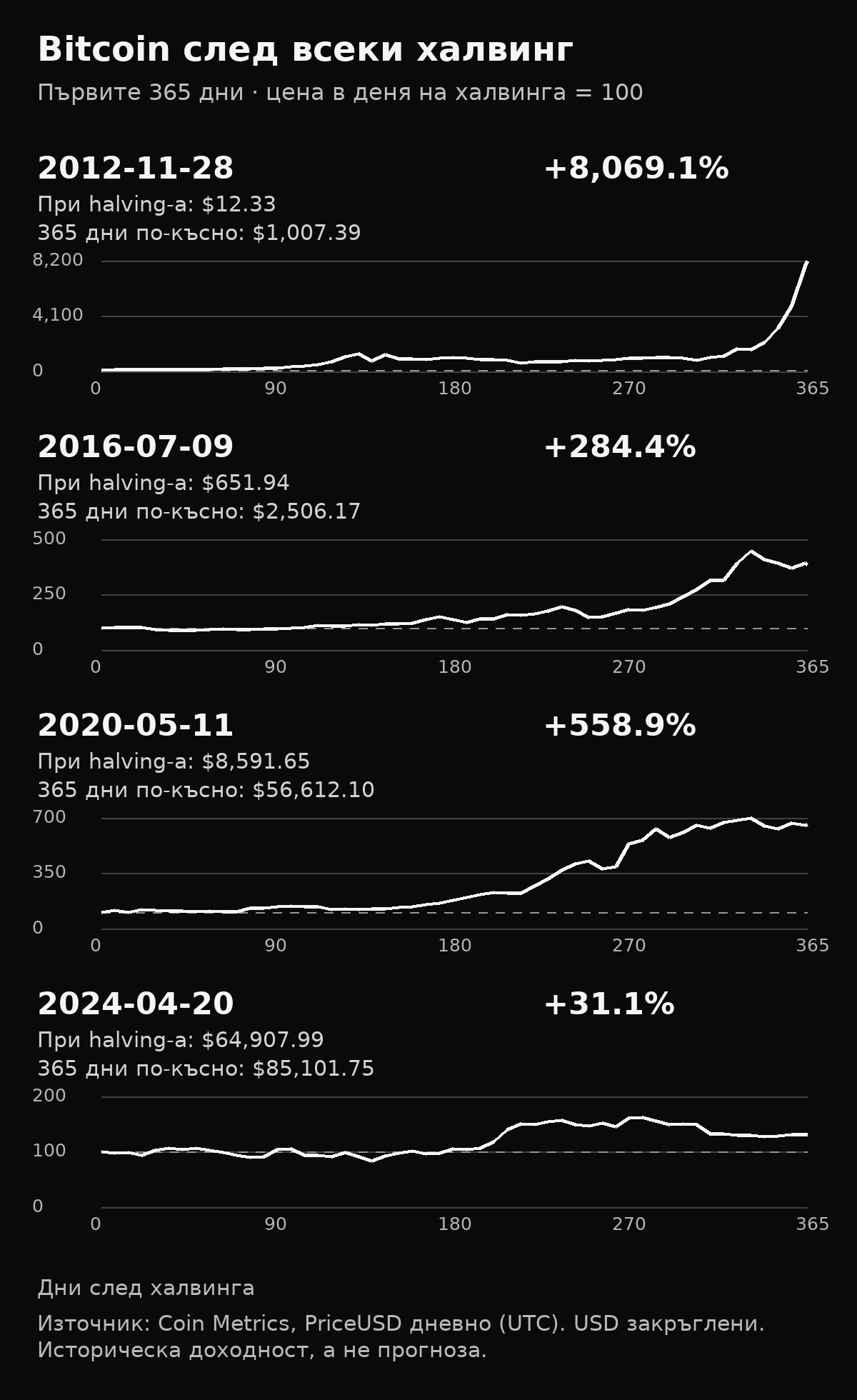 Четири графики на цената на Bitcoin в рамките на 365 дни след халвингите през 2012, 2016, 2020 и 2024 г., нормализирани към 100 на всяка начална дата