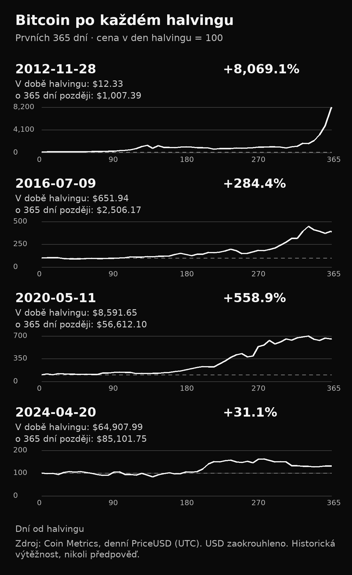Čtyři grafy ceny Bitcoin během 365 dní po halvincích v letech 2012, 2016, 2020 a 2024, normalizované na 100 ke každému počátečnímu datu