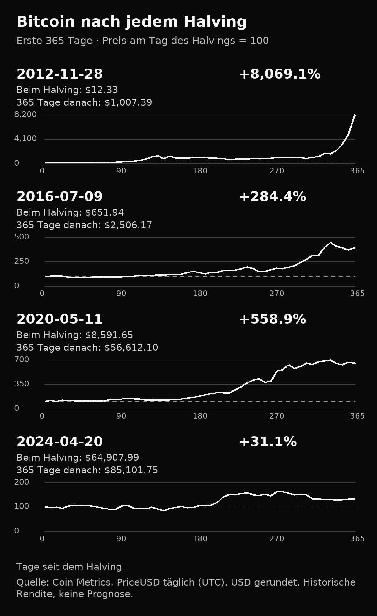 Vier Charts des Bitcoin-Preises über 365 Tage nach den Halvings 2012, 2016, 2020 und 2024, jeweils auf 100 zum Startdatum normiert