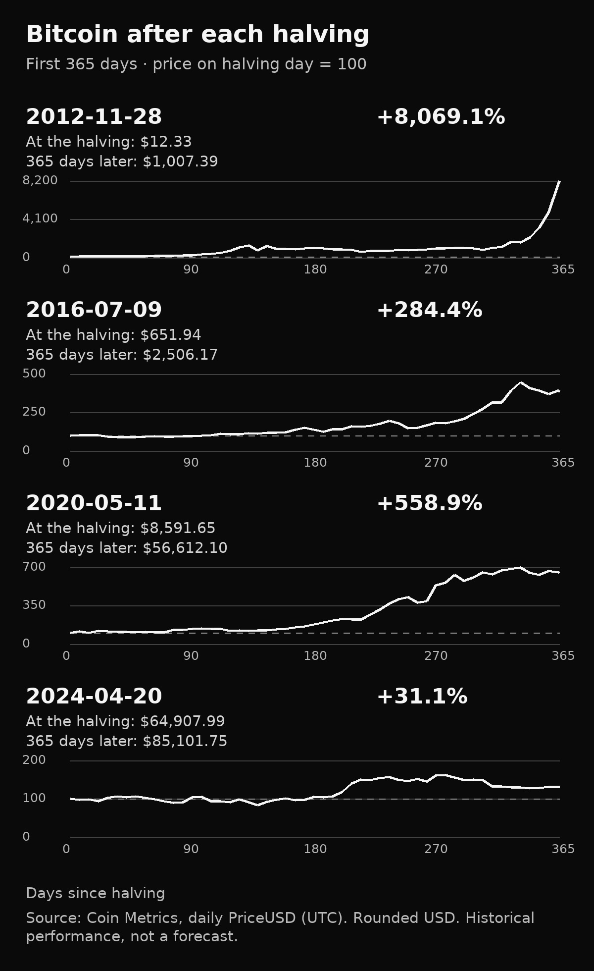 Four charts of the Bitcoin price for 365 days after the 2012, 2016, 2020, and 2024 halvings, normalized to 100 on each start date