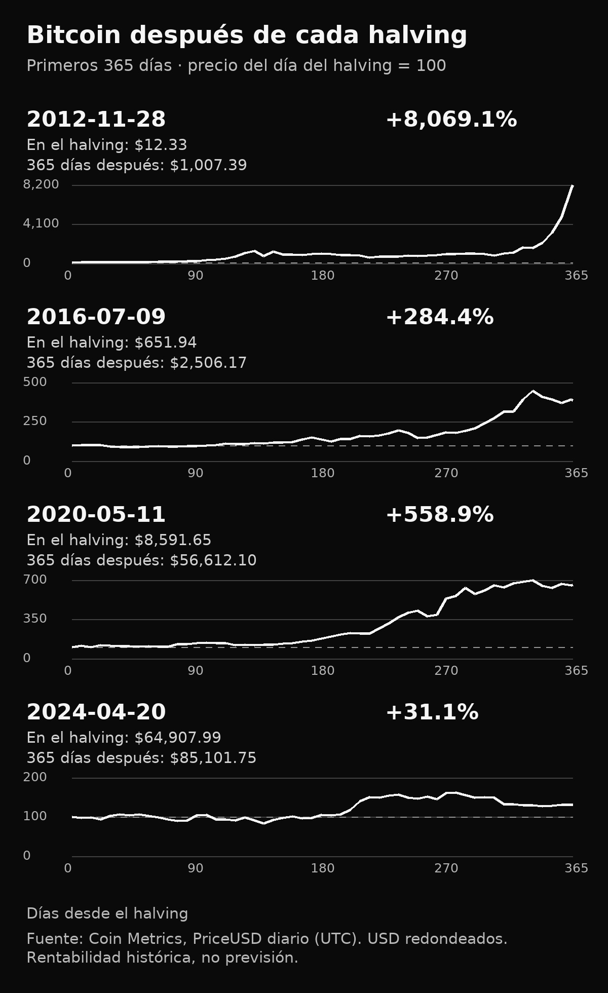 Cuatro gráficos del precio de Bitcoin durante 365 días después de los halvings de 2012, 2016, 2020 y 2024, normalizados a 100 en cada fecha inicial