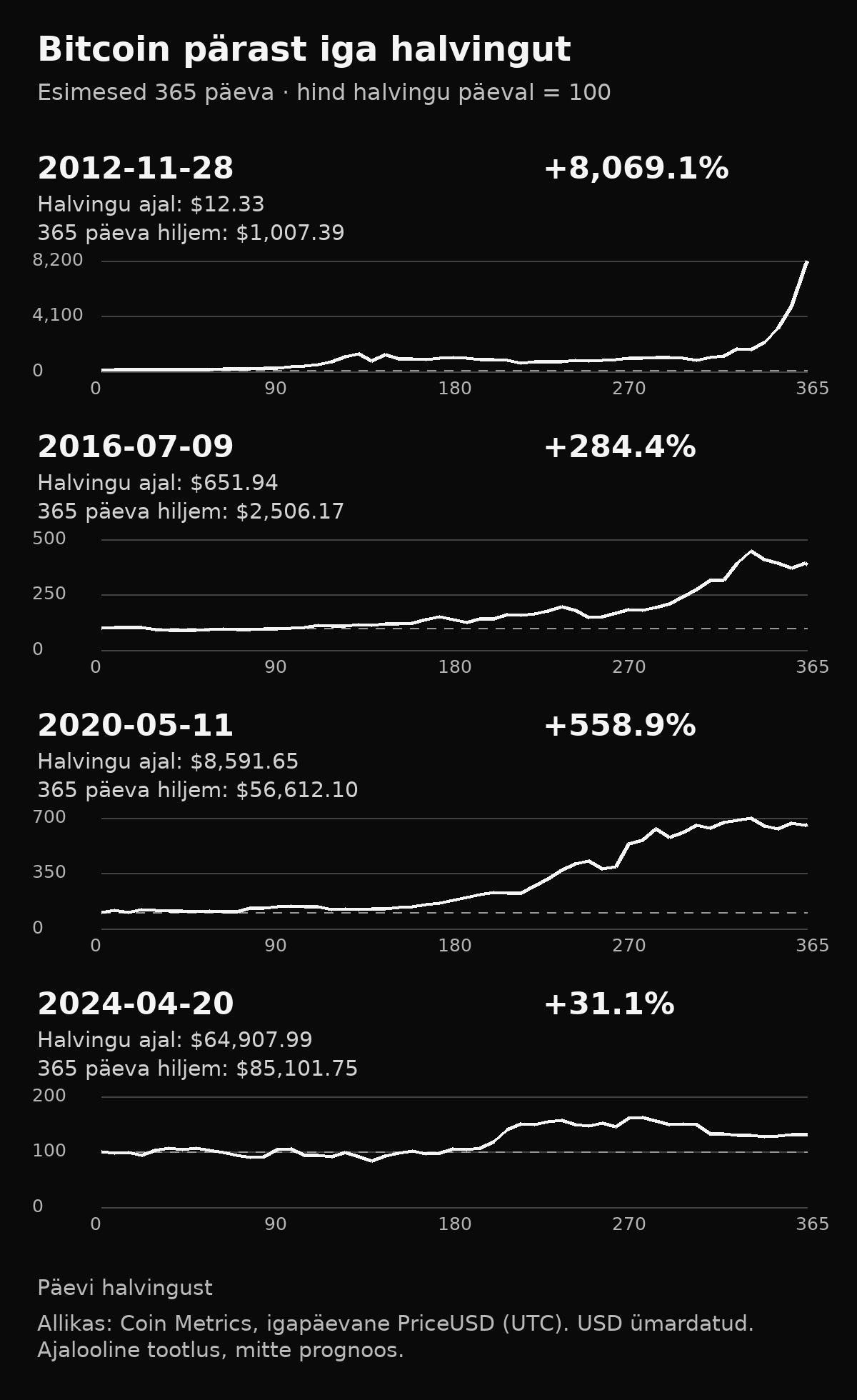 Neli Bitcoin hinna graafikut 365 päeva jooksul pärast 2012., 2016., 2020. ja 2024. aasta halvinguid, normaliseeritud tasemele 100 igal alguskuupäeval
