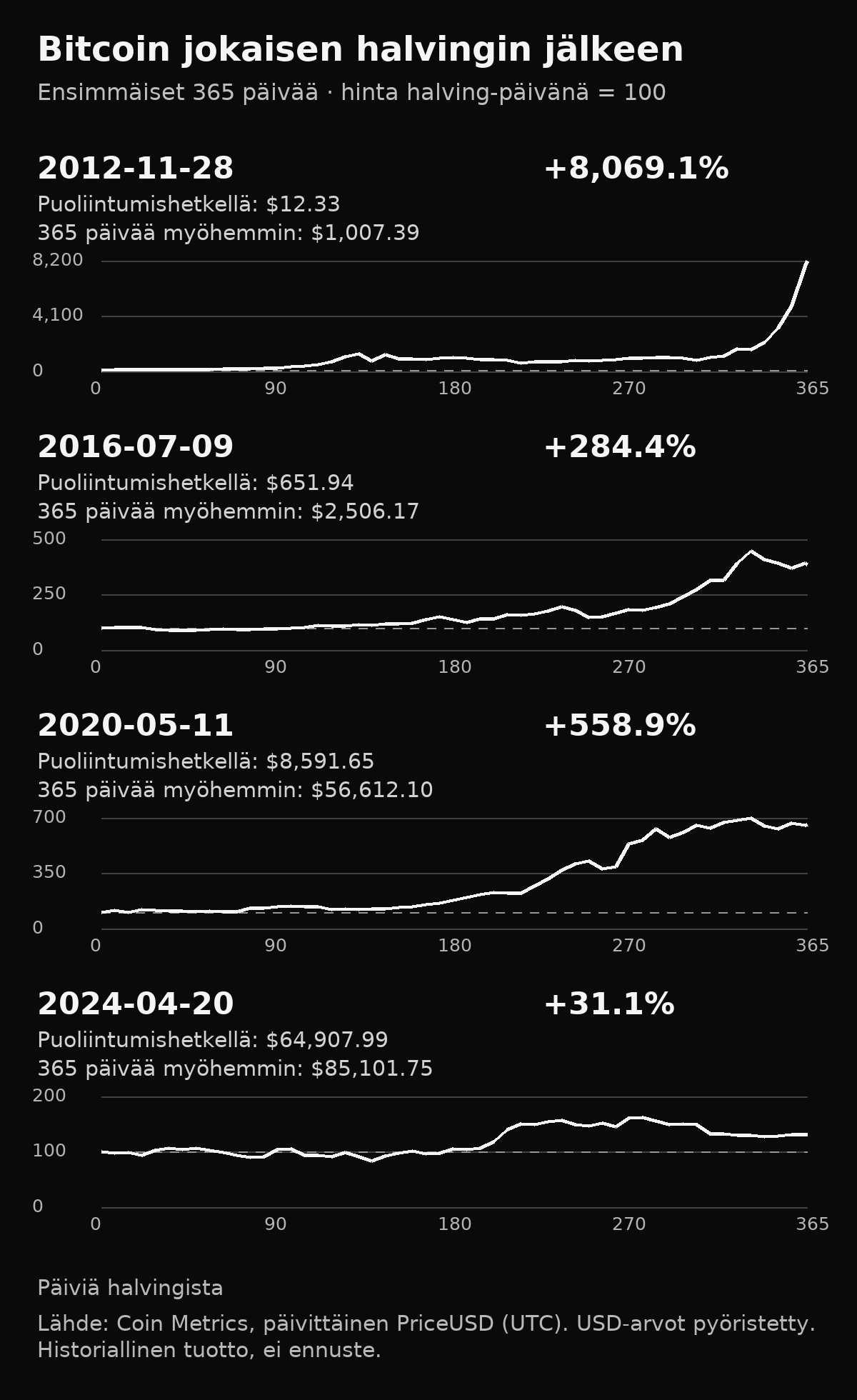 Neljä kaaviota Bitcoinin hinnasta 365 päivän ajalta vuosien 2012, 2016, 2020 ja 2024 halvingien jälkeen, normalisoituna arvoon 100 kunkin aloituspäivänä