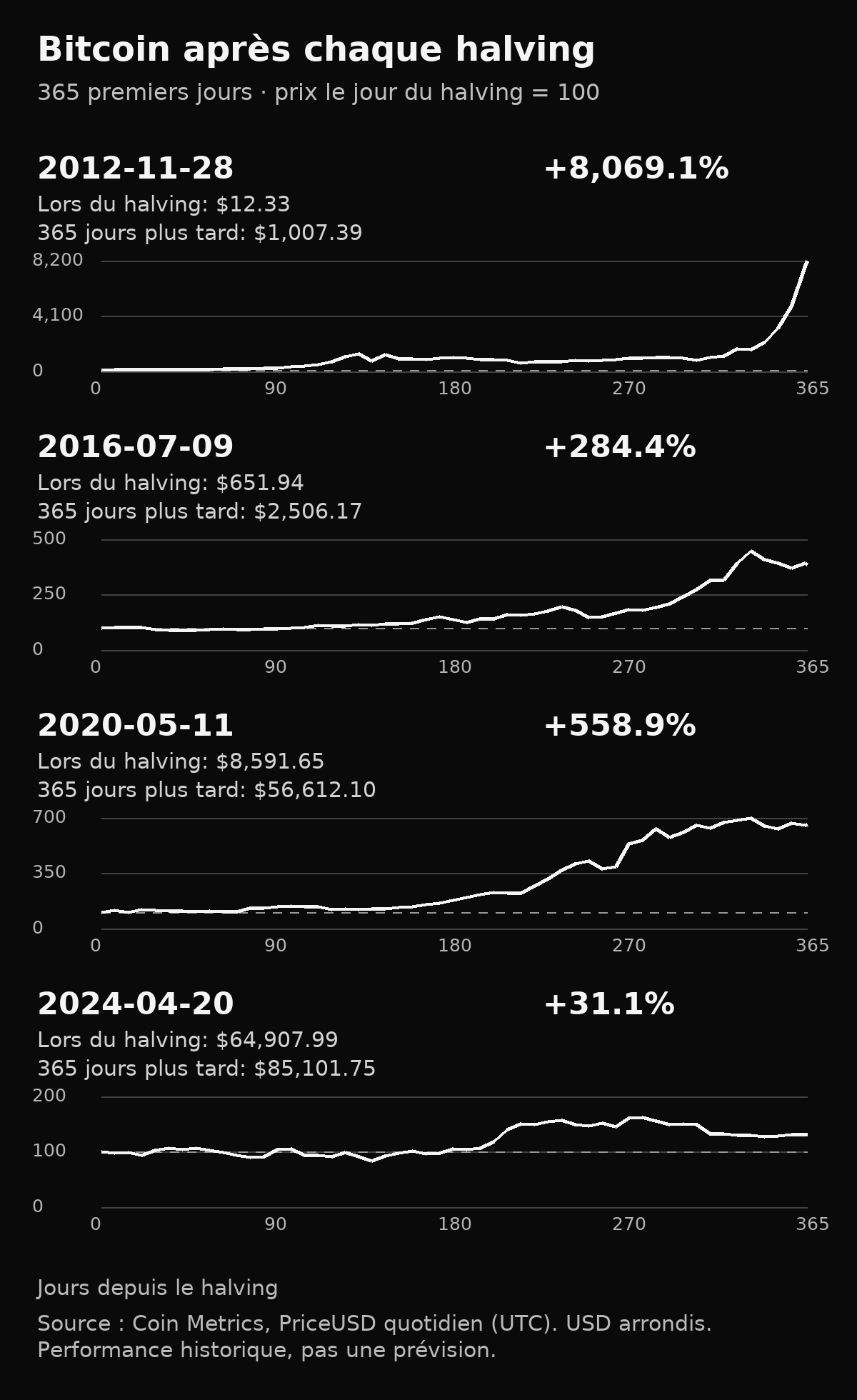 Quatre graphiques du prix du Bitcoin sur 365 jours après les halvings de 2012, 2016, 2020 et 2024, normalisés à 100 à chaque date initiale