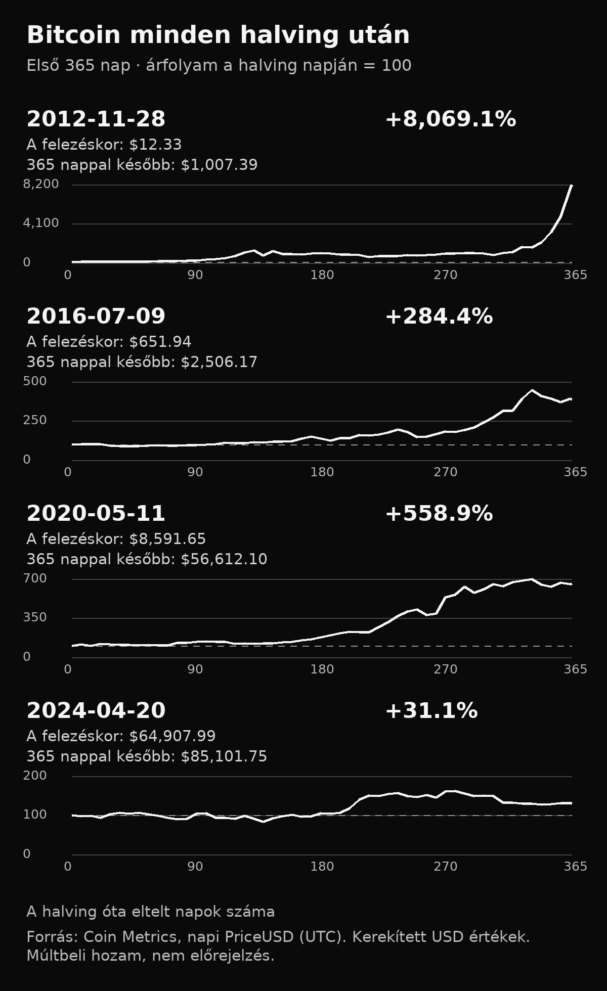 Négy grafikon a Bitcoin árfolyamáról a 2012-es, 2016-os, 2020-as és 2024-es felezést követő 365 napban, 100-ra normalizálva minden kezdő dátumon