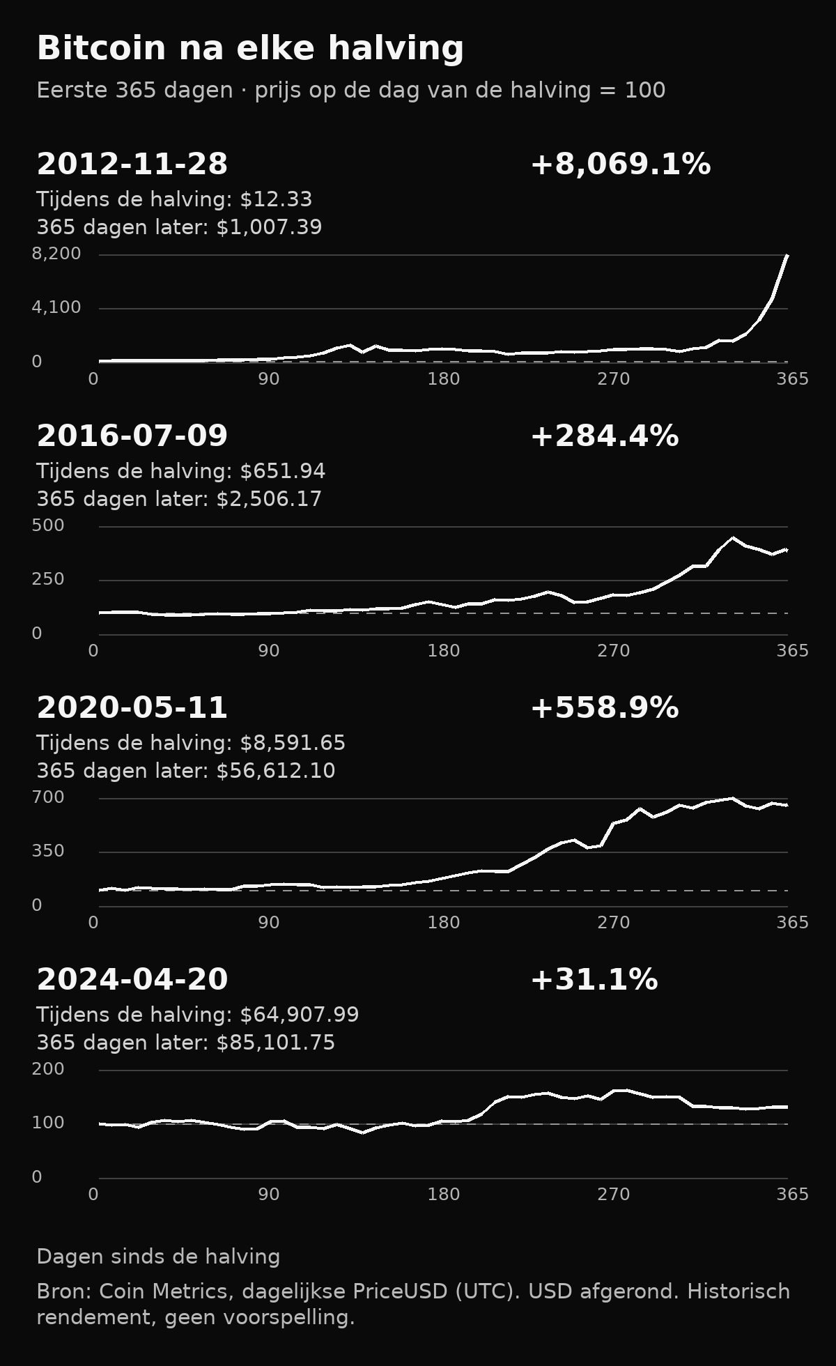 Vier grafieken van de Bitcoin-prijs gedurende 365 dagen na de halvings van 2012, 2016, 2020 en 2024, genormaliseerd naar 100 op elke begindatum