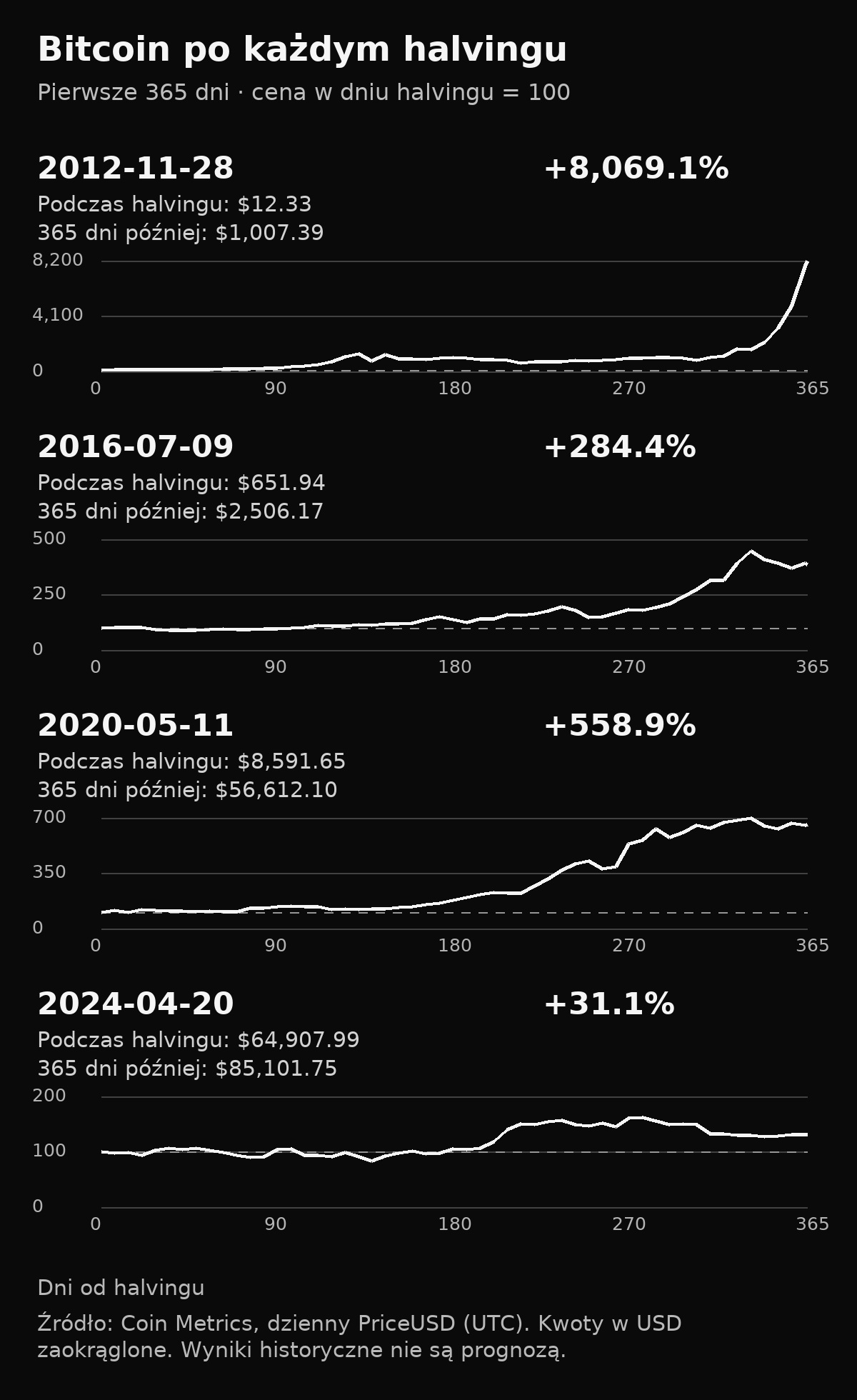 Cztery wykresy ceny Bitcoin w ciągu 365 dni po halvingach w latach 2012, 2016, 2020 i 2024, znormalizowane do 100 w każdej dacie początkowej