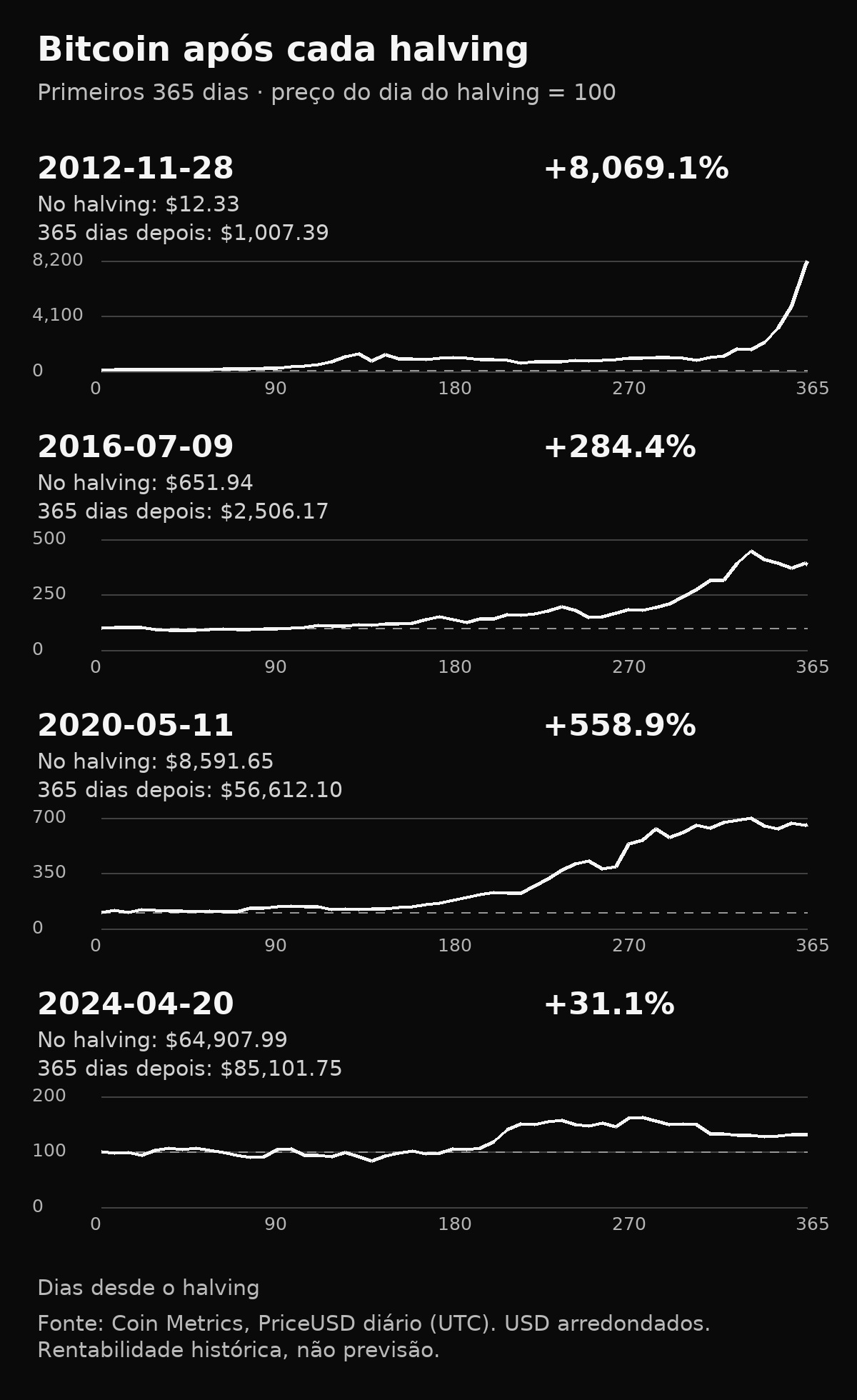 Quatro gráficos do preço da Bitcoin durante 365 dias após os halvings de 2012, 2016, 2020 e 2024, normalizados a 100 em cada data inicial