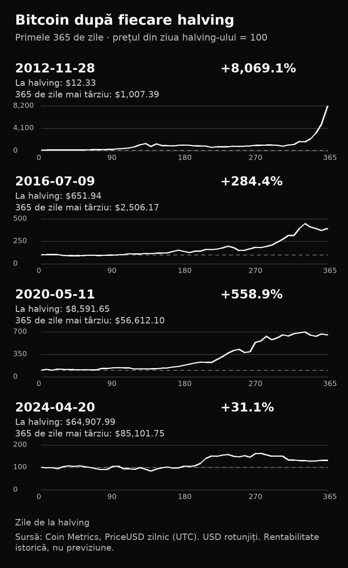 Patru grafice ale prețului Bitcoin pe parcursul a 365 de zile după halving-urile din 2012, 2016, 2020 și 2024, normalizate la 100 la fiecare dată inițială