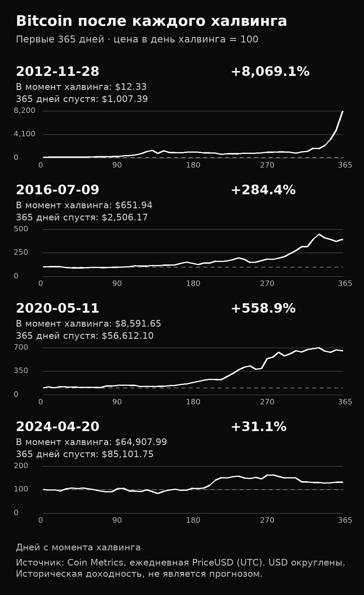 Четыре графика цены Bitcoin в течение 365 дней после halving 2012, 2016, 2020 и 2024 годов, нормализованные к 100 на каждую начальную дату
