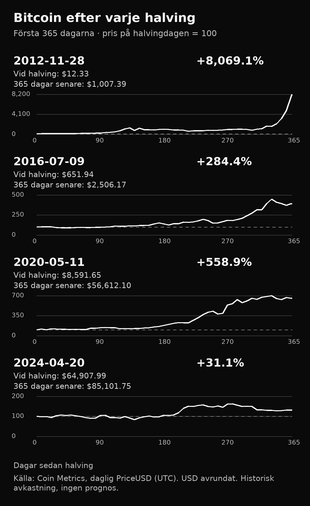 Fyra grafer över Bitcoin-priset under 365 dagar efter halvings 2012, 2016, 2020 och 2024, normaliserade till 100 vid varje startdatum