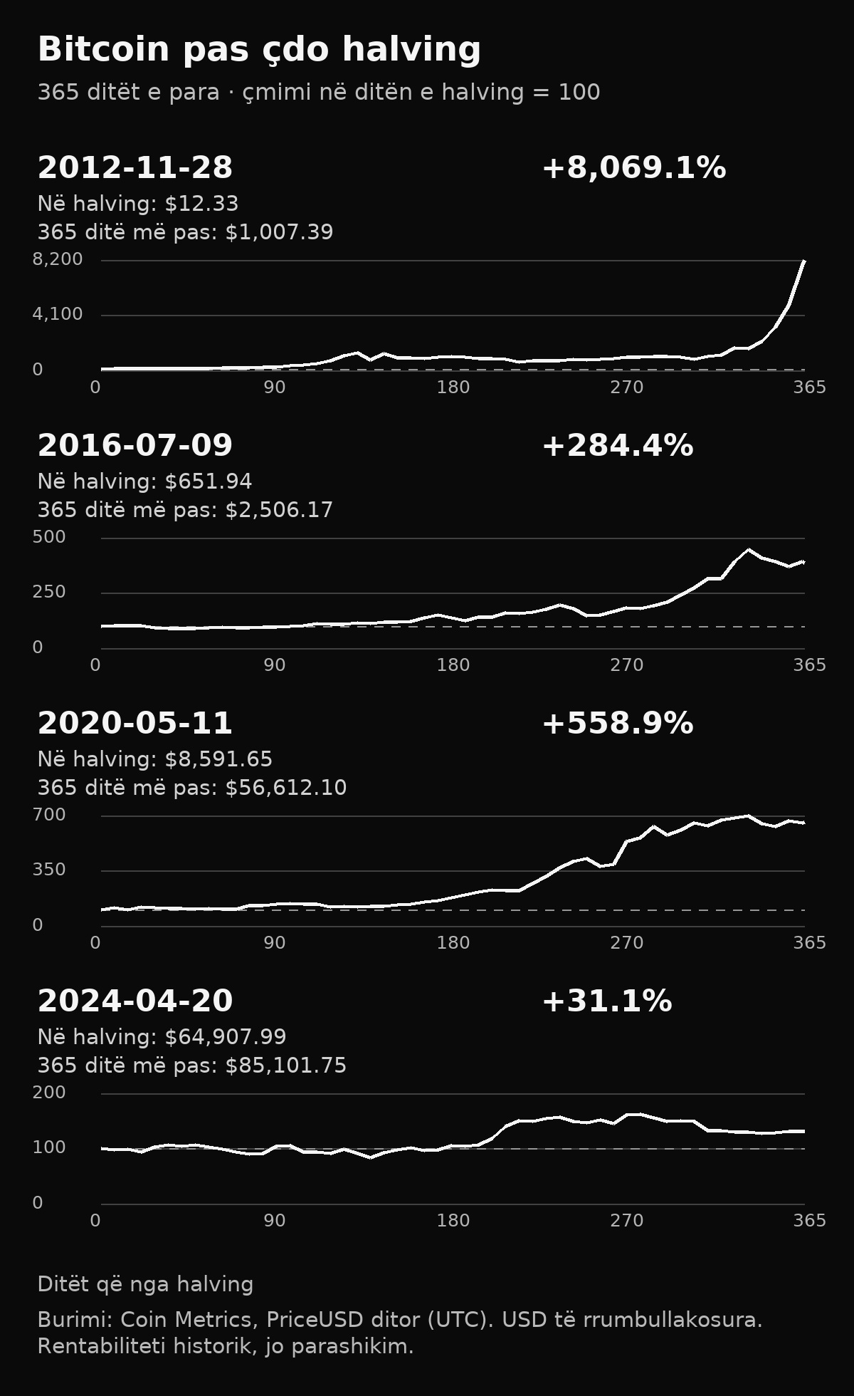 Katër grafikë të çmimit të Bitcoin gjatë 365 ditëve pas halving të viteve 2012, 2016, 2020 dhe 2024, të normalizuar në 100 në çdo datë fillestare