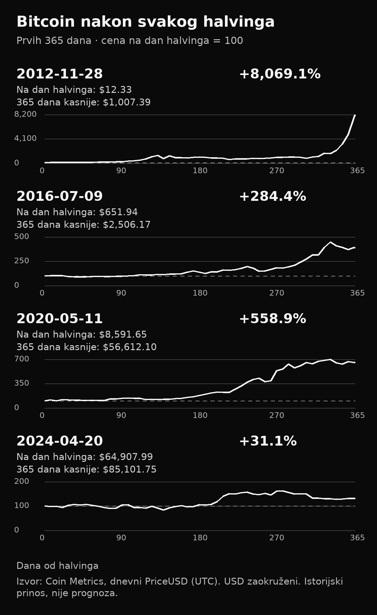 Četiri grafikona cene Bitcoina tokom 365 dana nakon halvinga 2012, 2016, 2020. i 2024, normalizovanih na 100 na svaki početni datum