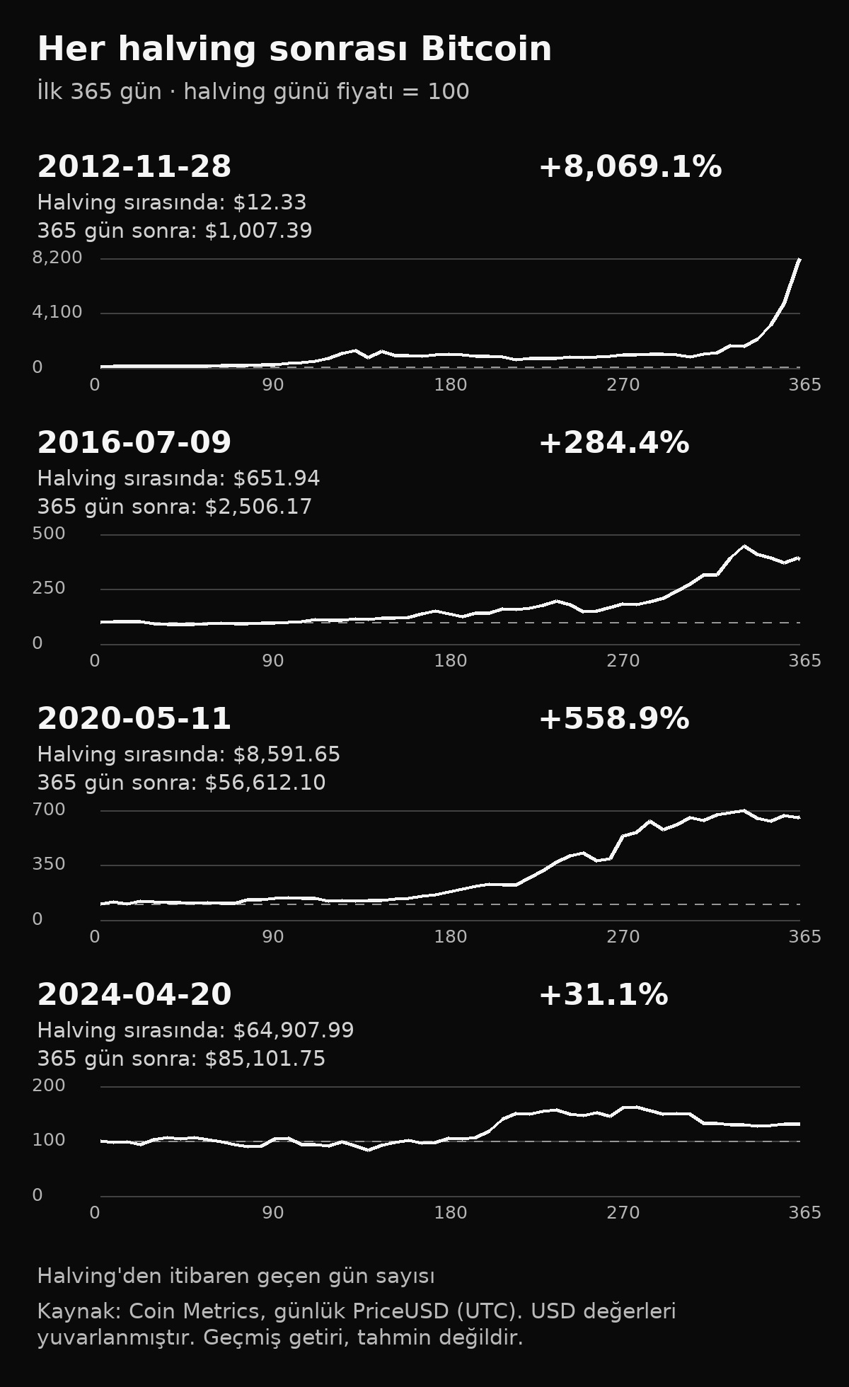 2012, 2016, 2020 ve 2024 halvinglerinden sonraki 365 günlük Bitcoin fiyatını gösteren, her başlangıç tarihinde 100'e normalize edilmiş dört grafik