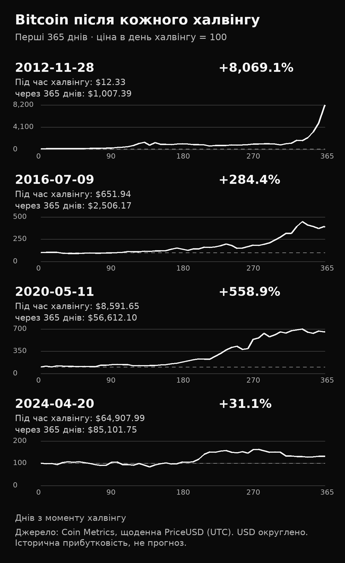 Чотири графіки ціни Bitcoin протягом 365 днів після халвінгів 2012, 2016, 2020 та 2024 років, нормалізовані до 100 на кожну початкову дату
