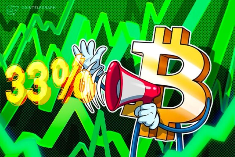 Bitcoin subió 33% desde el halving de 2024 mientras que las instituciones crearon disrupción en el ciclo